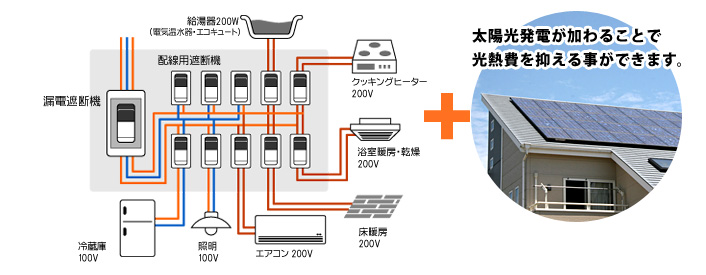 オール電化で使われる設備各種