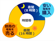 メリット2・余った電気が売れる
